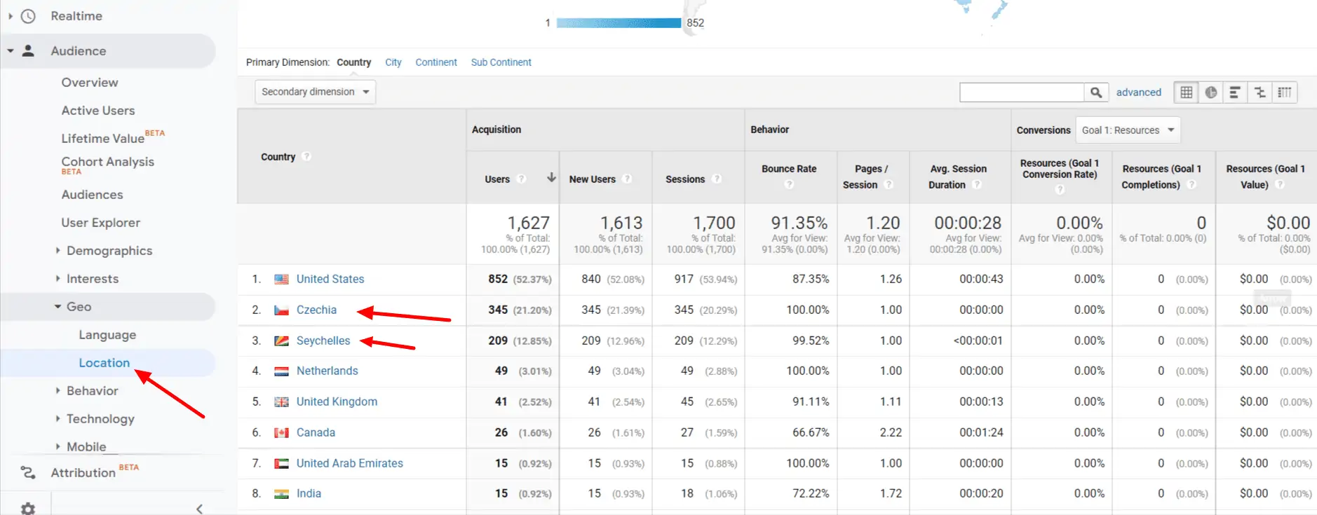 google analytics country report